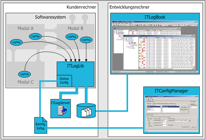 iTech Logging System�bersicht